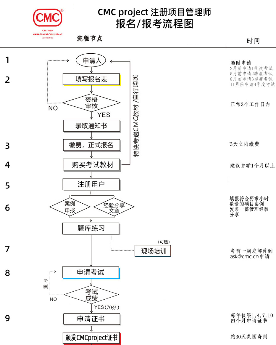 CMCproject国际注册项目管理师报考流程图